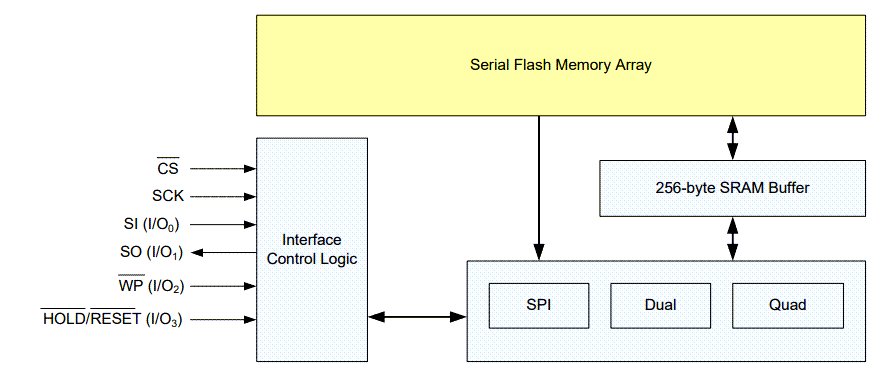 Schema a blocchi - Renesas / Dialog Memoria flash seriale SPI a 4 Mbit AT25FF041A